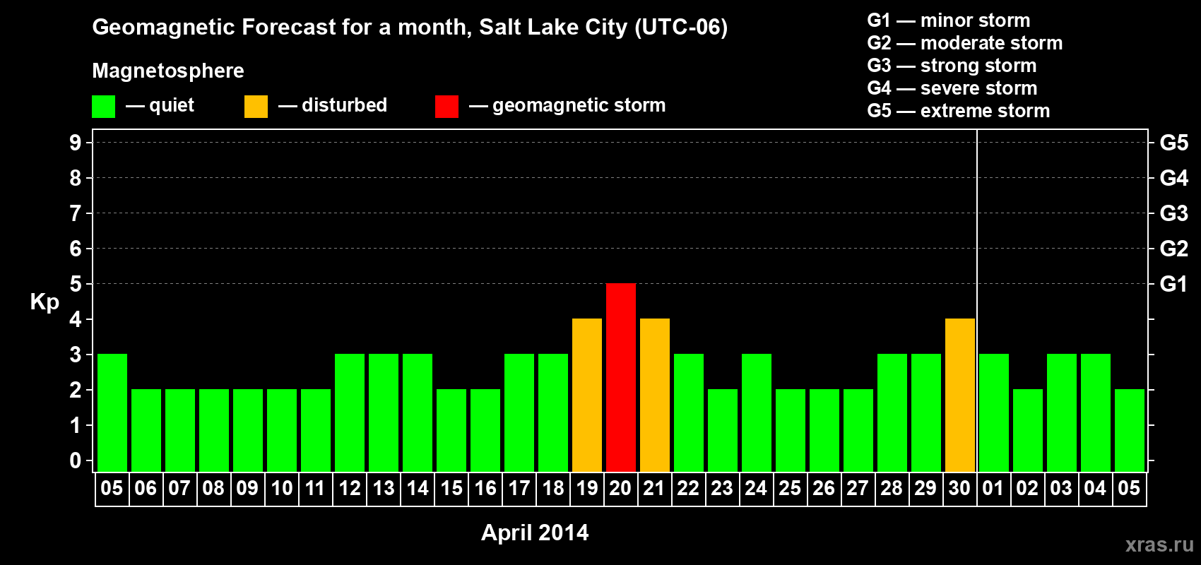 Forecast of the daily maximal value of geomagnetic index Kp for <b>1 month</b> (31 days) <b>from Apr 05, 2014 to May 05, 2014</b>