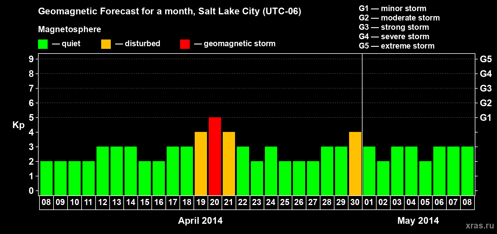Forecast of the daily maximal value of geomagnetic index Kp for <b>1 month</b> (31 days) <b>from Apr 08, 2014 to May 08, 2014</b>