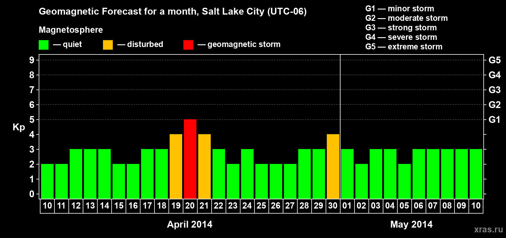 Forecast of the daily maximal value of geomagnetic index Kp for <b>1 month</b> (31 days) <b>from Apr 10, 2014 to May 10, 2014</b>