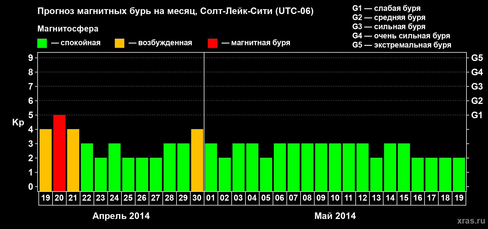 Прогноз максимального суточного геомагнитного индекса Kp на <b>1 месяц</b> (31 день) <b>с 19 апреля по 19 мая 2014 г</b>