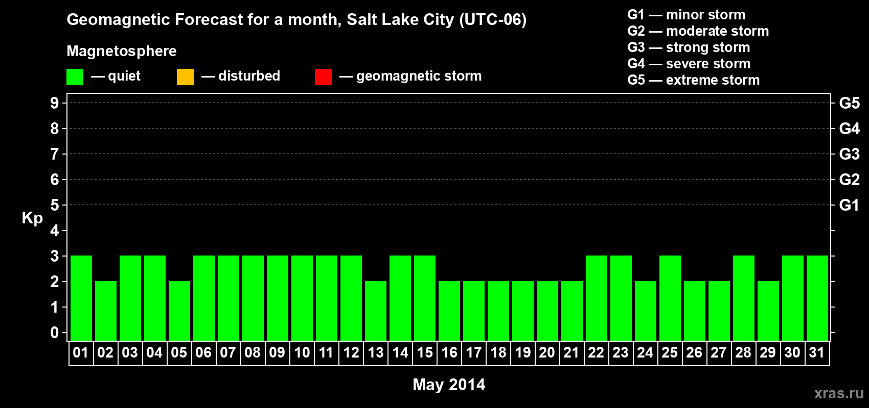 Forecast of the daily maximal value of geomagnetic index Kp for <b>1 month</b> (31 days) <b>from May 01, 2014 to May 31, 2014</b>