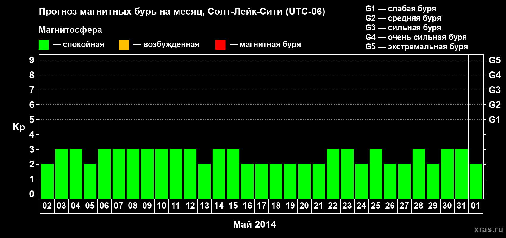 Прогноз максимального суточного геомагнитного индекса Kp на <b>1 месяц</b> (31 день) <b>с 02 мая по 01 июня 2014 г</b>