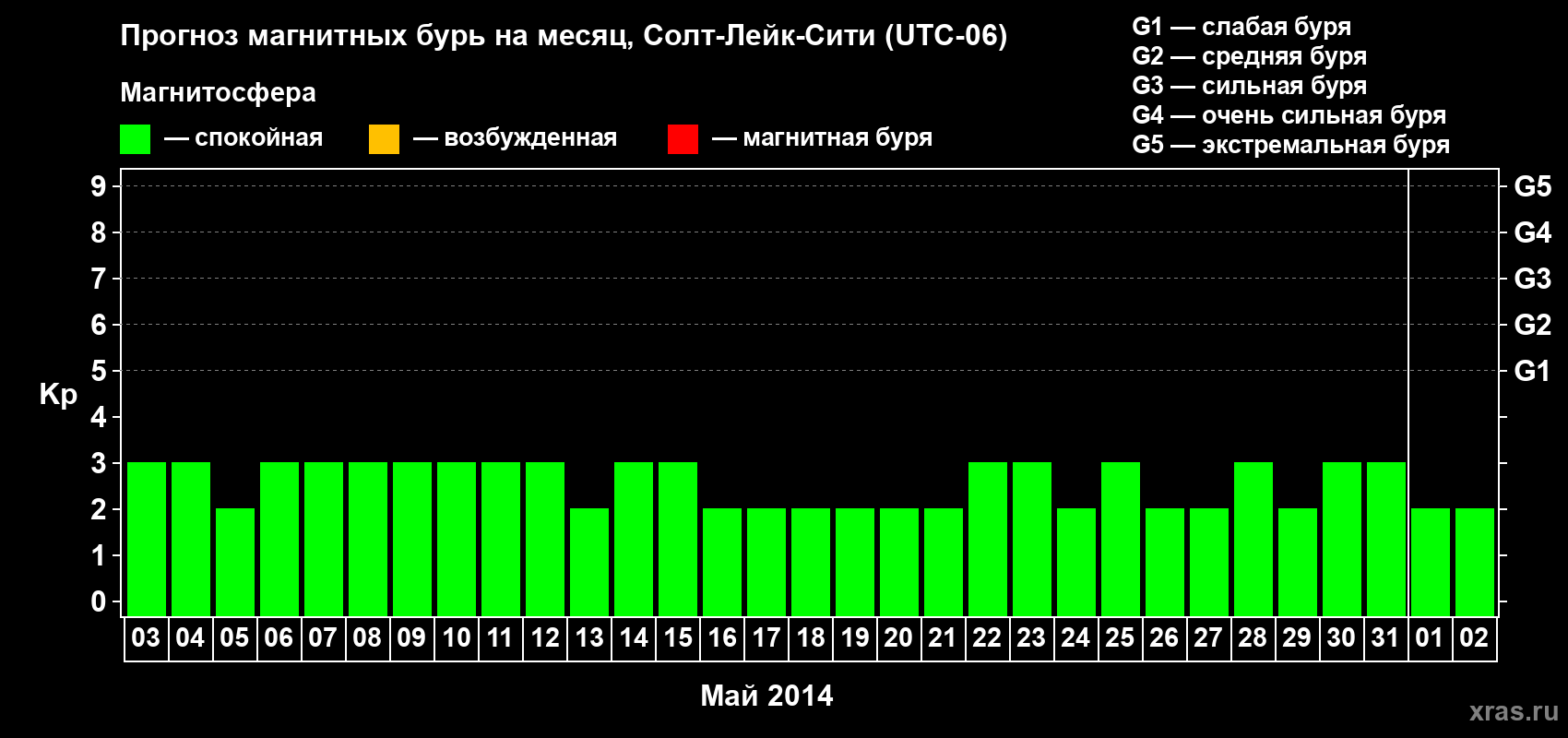 Прогноз максимального суточного геомагнитного индекса Kp на <b>1 месяц</b> (31 день) <b>с 03 мая по 02 июня 2014 г</b>