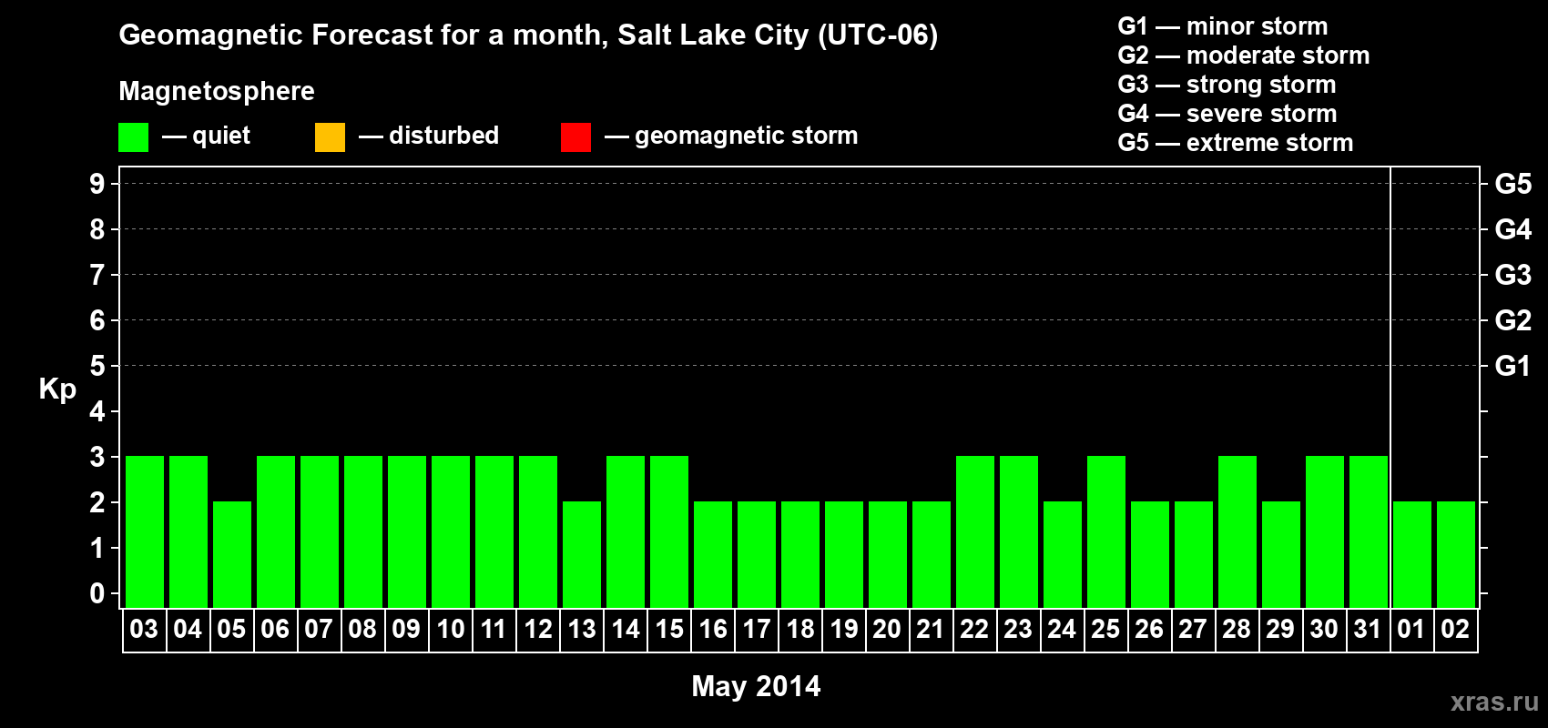 Forecast of the daily maximal value of geomagnetic index Kp for <b>1 month</b> (31 days) <b>from May 03, 2014 to Jun 02, 2014</b>
