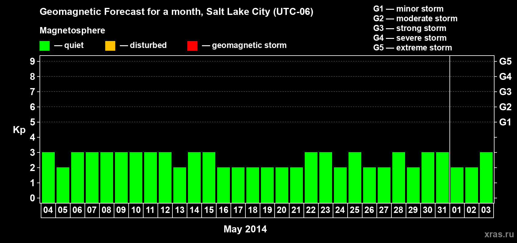 Forecast of the daily maximal value of geomagnetic index Kp for <b>1 month</b> (31 days) <b>from May 04, 2014 to Jun 03, 2014</b>
