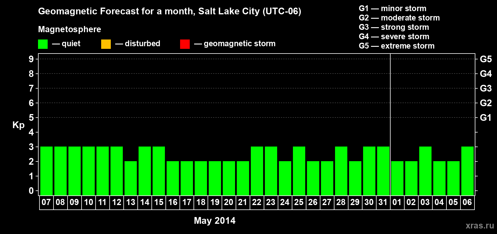 Forecast of the daily maximal value of geomagnetic index Kp for <b>1 month</b> (31 days) <b>from May 07, 2014 to Jun 06, 2014</b>