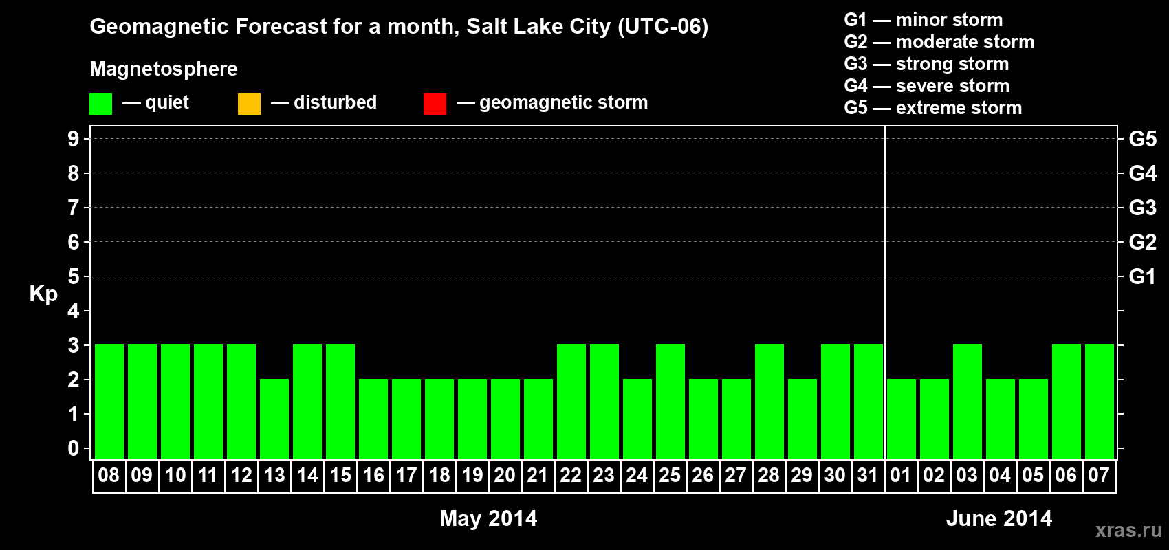 Forecast of the daily maximal value of geomagnetic index Kp for <b>1 month</b> (31 days) <b>from May 08, 2014 to Jun 07, 2014</b>