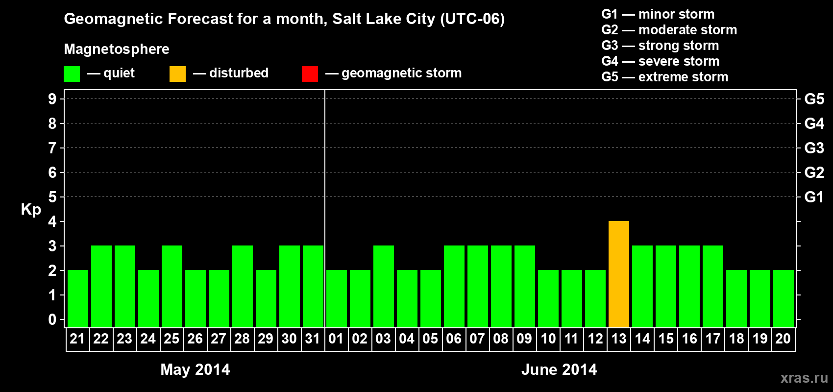 Forecast of the daily maximal value of geomagnetic index Kp for <b>1 month</b> (31 days) <b>from May 21, 2014 to Jun 20, 2014</b>