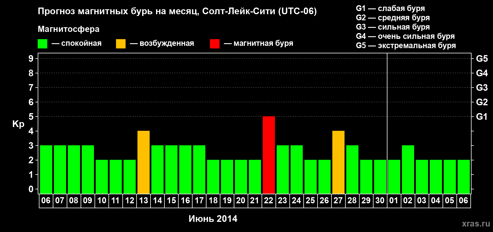 Прогноз максимального суточного геомагнитного индекса Kp на <b>1 месяц</b> (31 день) <b>с 06 июня по 06 июля 2014 г</b>