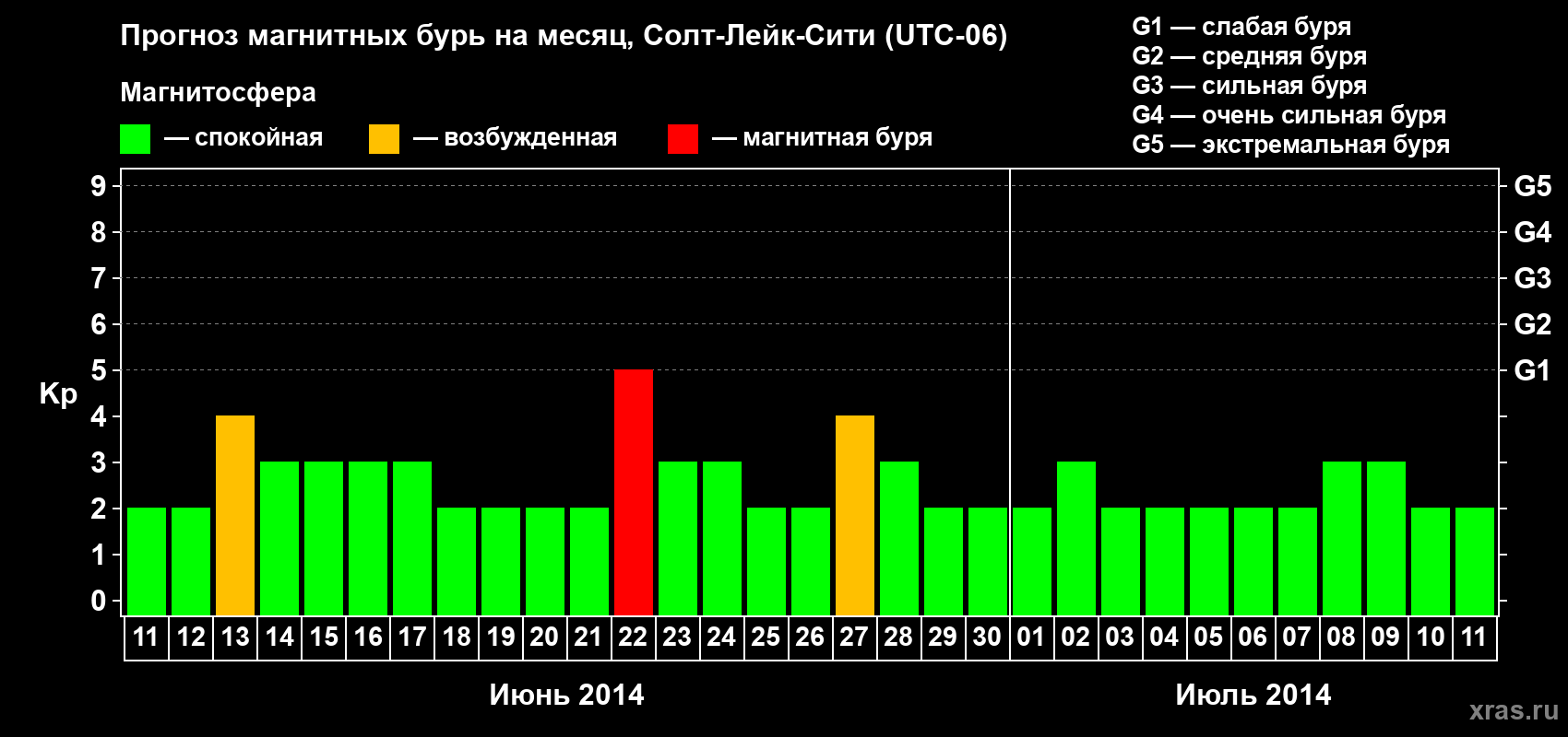 Прогноз максимального суточного геомагнитного индекса Kp на <b>1 месяц</b> (31 день) <b>с 11 июня по 11 июля 2014 г</b>