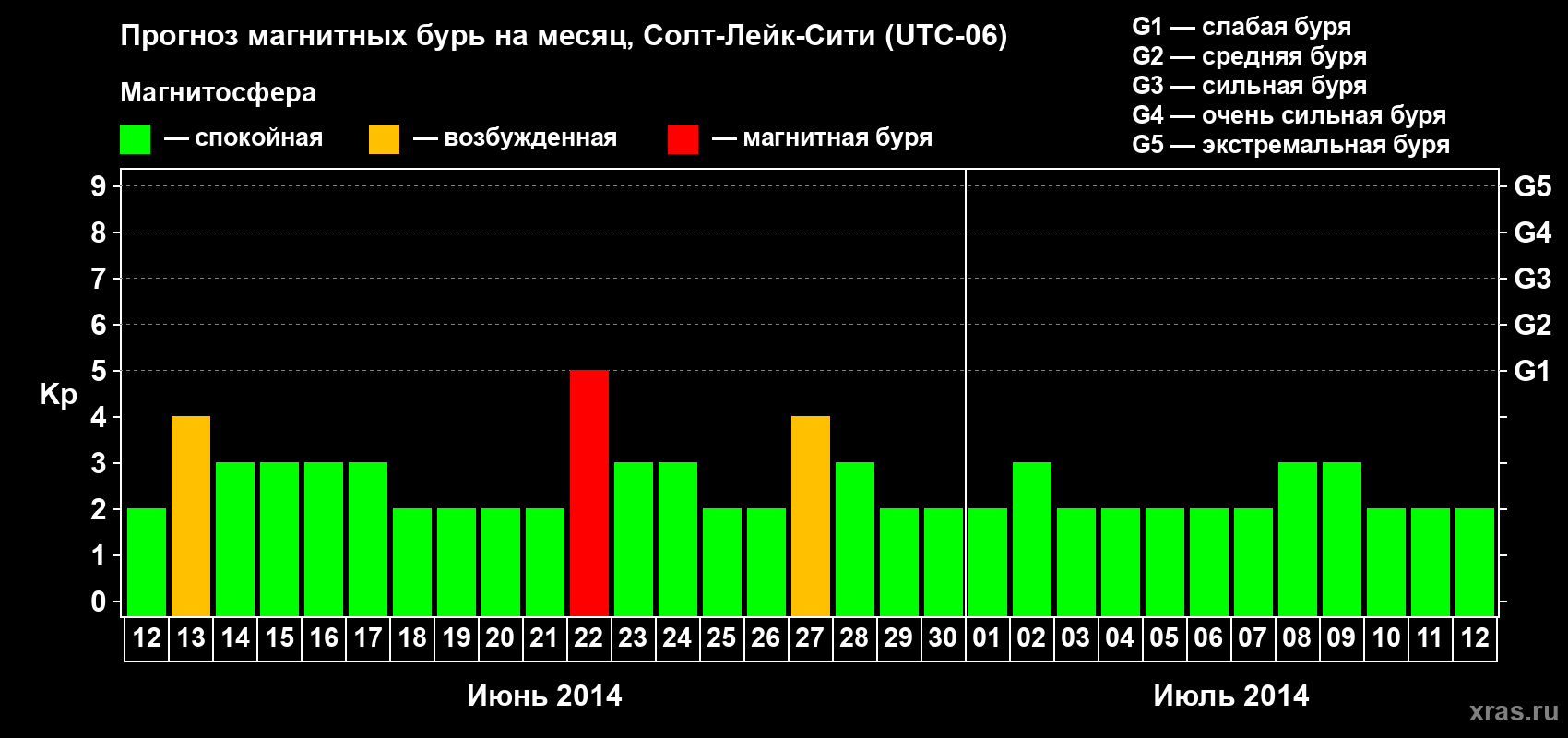 Прогноз максимального суточного геомагнитного индекса Kp на <b>1 месяц</b> (31 день) <b>с 12 июня по 12 июля 2014 г</b>