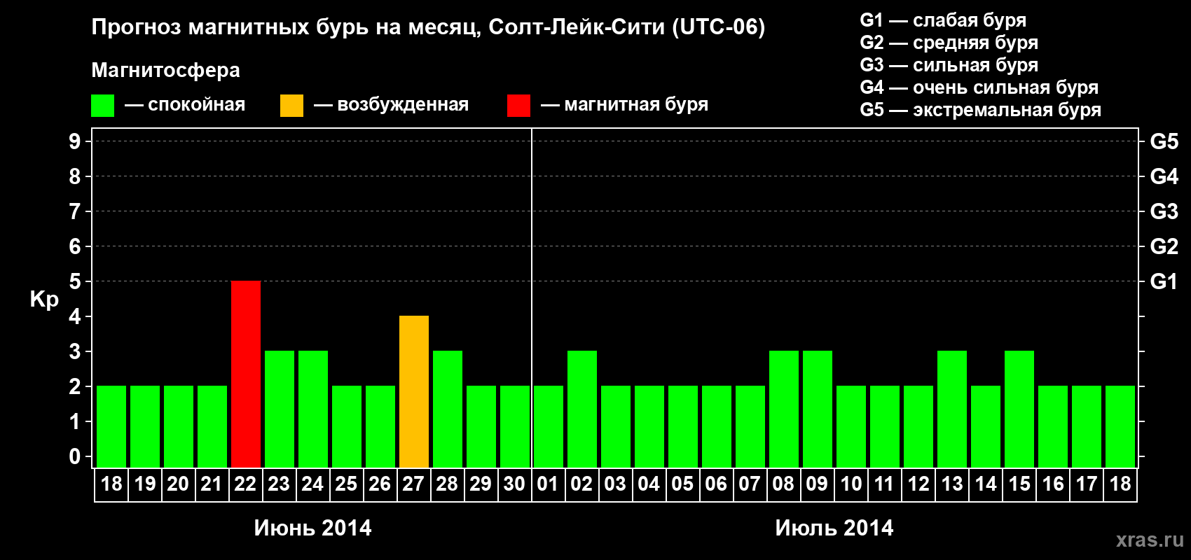 Прогноз максимального суточного геомагнитного индекса Kp на <b>1 месяц</b> (31 день) <b>с 18 июня по 18 июля 2014 г</b>