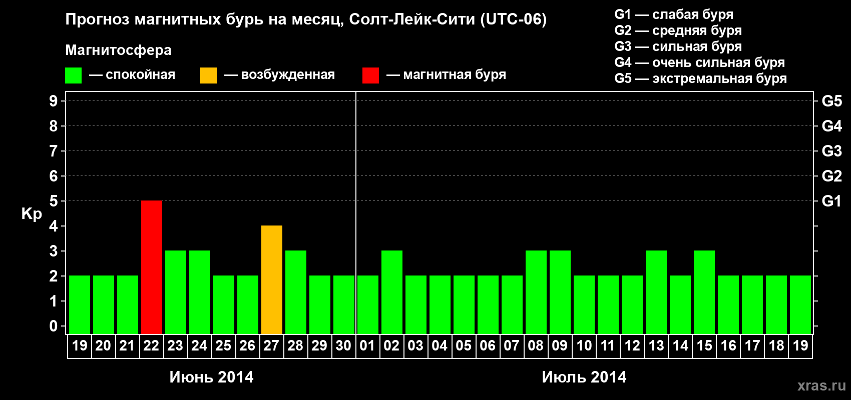 Прогноз максимального суточного геомагнитного индекса Kp на <b>1 месяц</b> (31 день) <b>с 19 июня по 19 июля 2014 г</b>