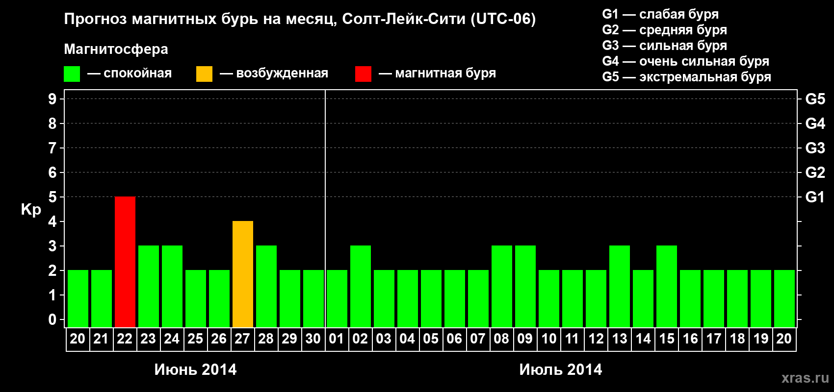 Прогноз максимального суточного геомагнитного индекса Kp на <b>1 месяц</b> (31 день) <b>с 20 июня по 20 июля 2014 г</b>