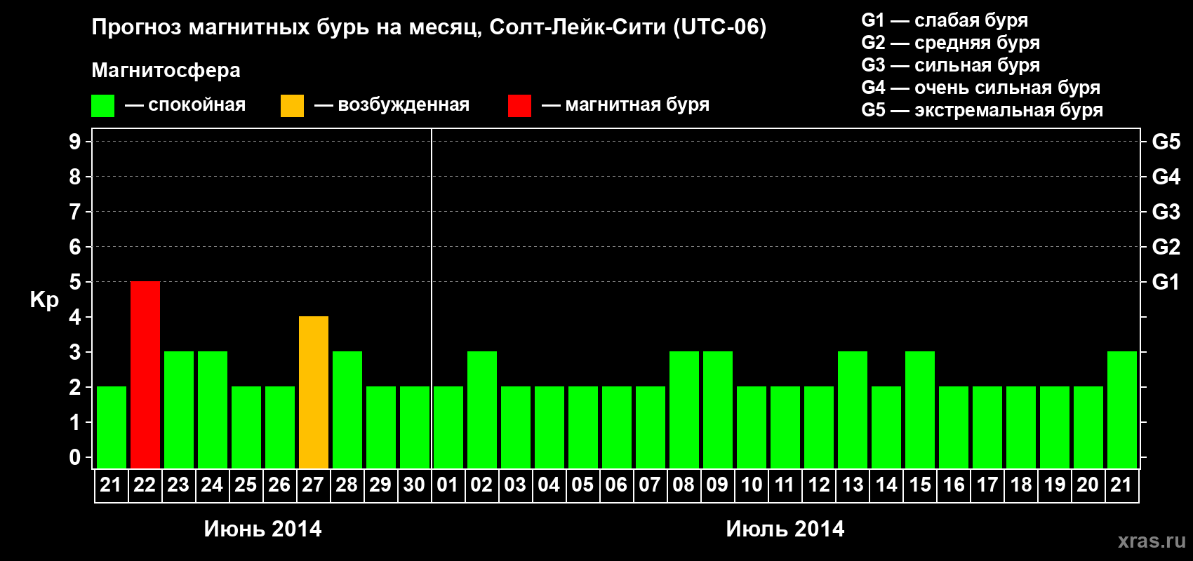 Прогноз максимального суточного геомагнитного индекса Kp на <b>1 месяц</b> (31 день) <b>с 21 июня по 21 июля 2014 г</b>