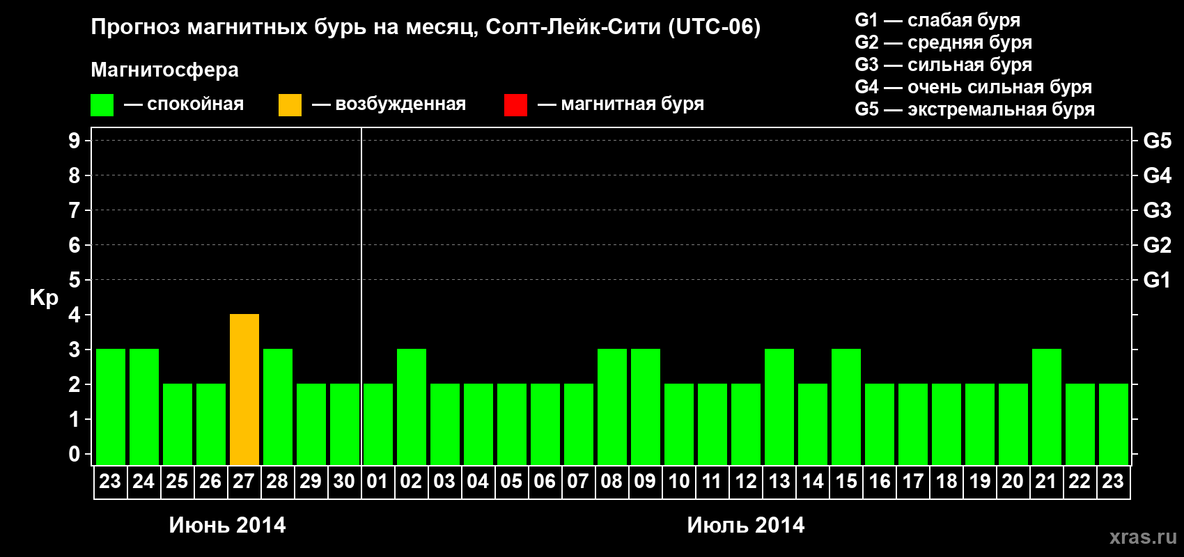 Прогноз максимального суточного геомагнитного индекса Kp на <b>1 месяц</b> (31 день) <b>с 23 июня по 23 июля 2014 г</b>