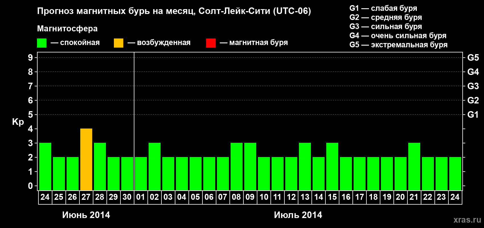 Прогноз максимального суточного геомагнитного индекса Kp на <b>1 месяц</b> (31 день) <b>с 24 июня по 24 июля 2014 г</b>