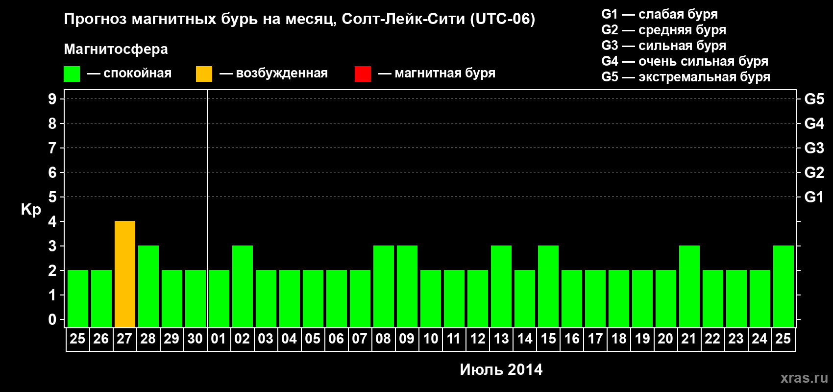 Прогноз максимального суточного геомагнитного индекса Kp на <b>1 месяц</b> (31 день) <b>с 25 июня по 25 июля 2014 г</b>