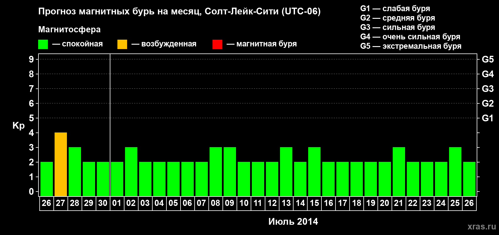 Прогноз максимального суточного геомагнитного индекса Kp на <b>1 месяц</b> (31 день) <b>с 26 июня по 26 июля 2014 г</b>