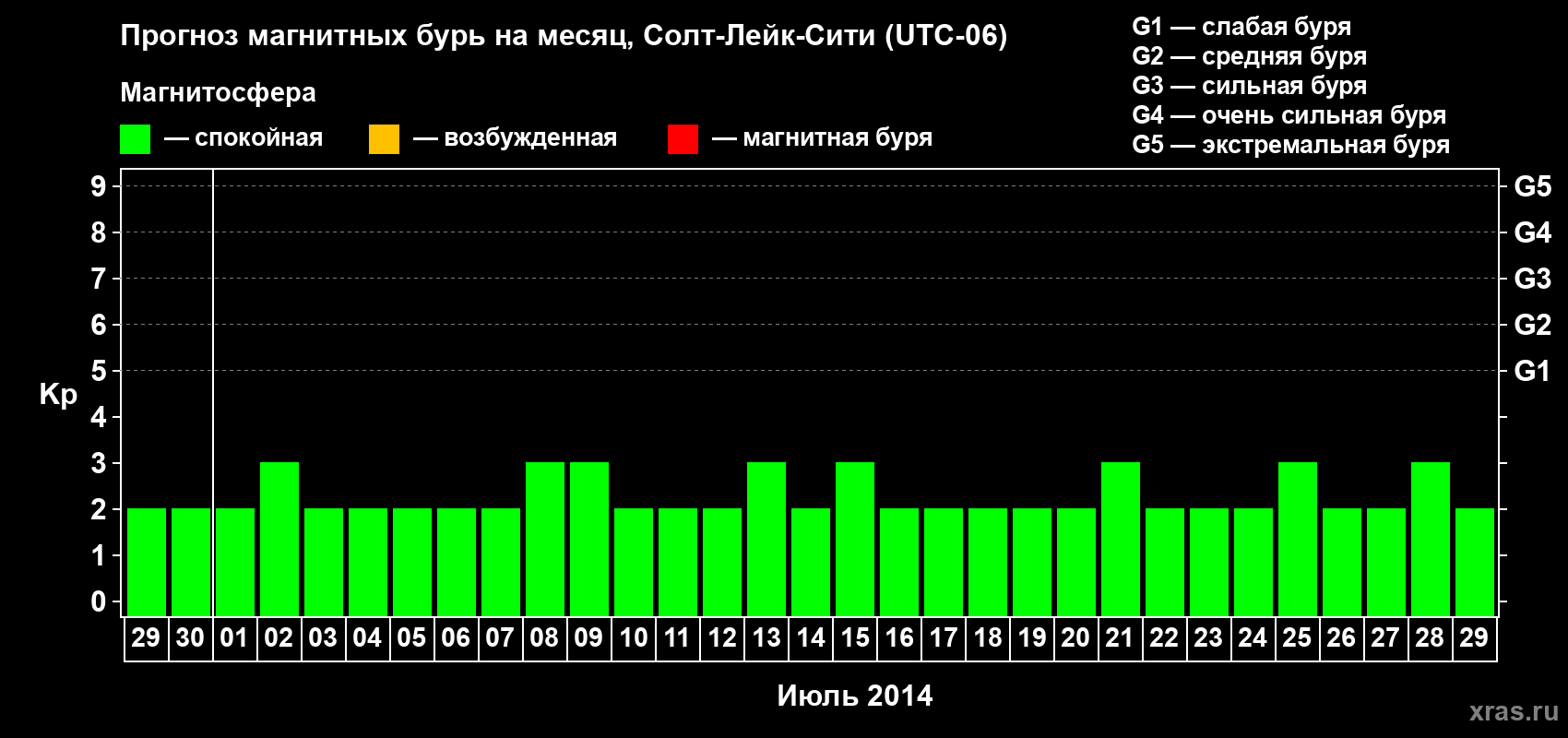 Прогноз максимального суточного геомагнитного индекса Kp на <b>1 месяц</b> (31 день) <b>с 29 июня по 29 июля 2014 г</b>