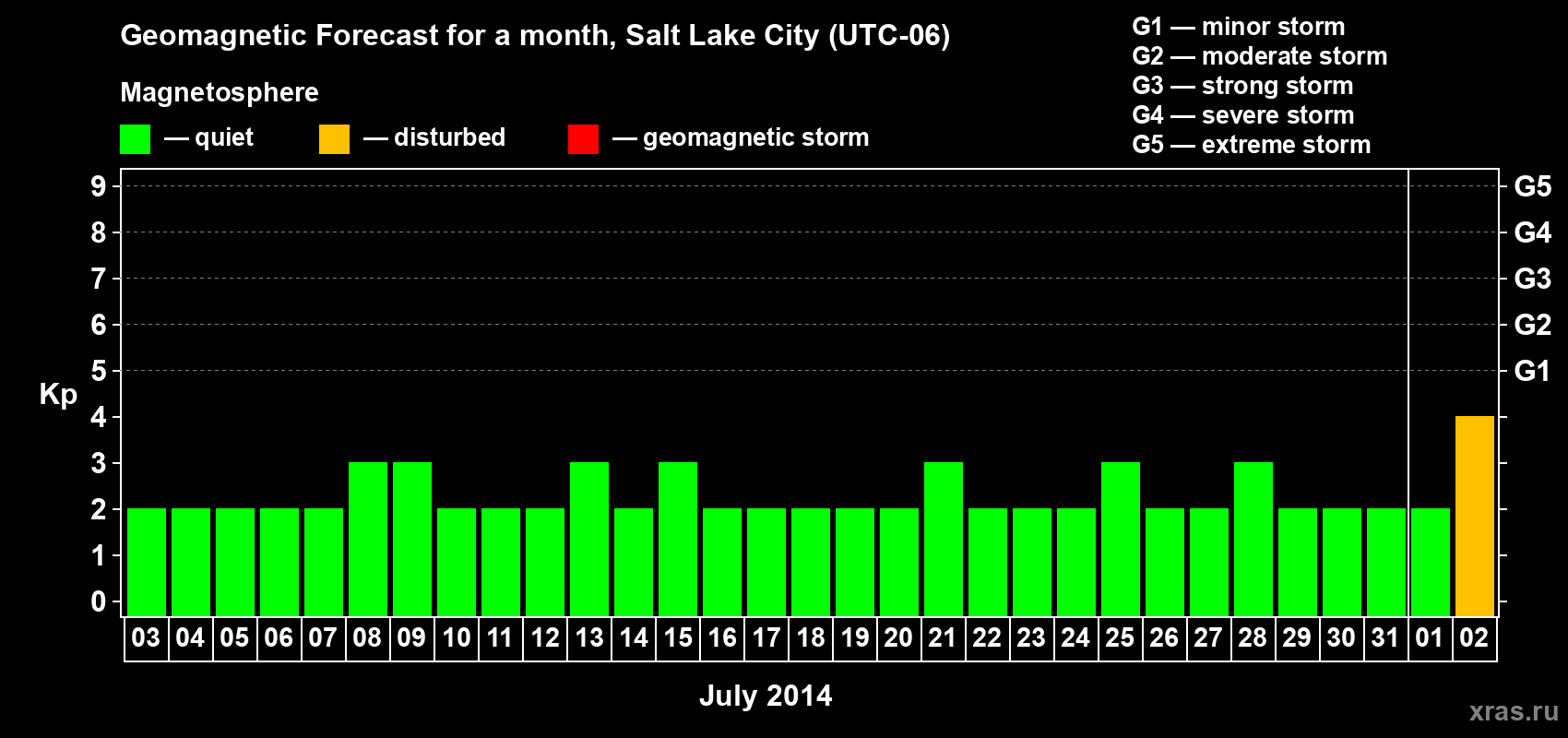 Forecast of the daily maximal value of geomagnetic index Kp for <b>1 month</b> (31 days) <b>from Jul 03, 2014 to Aug 02, 2014</b>