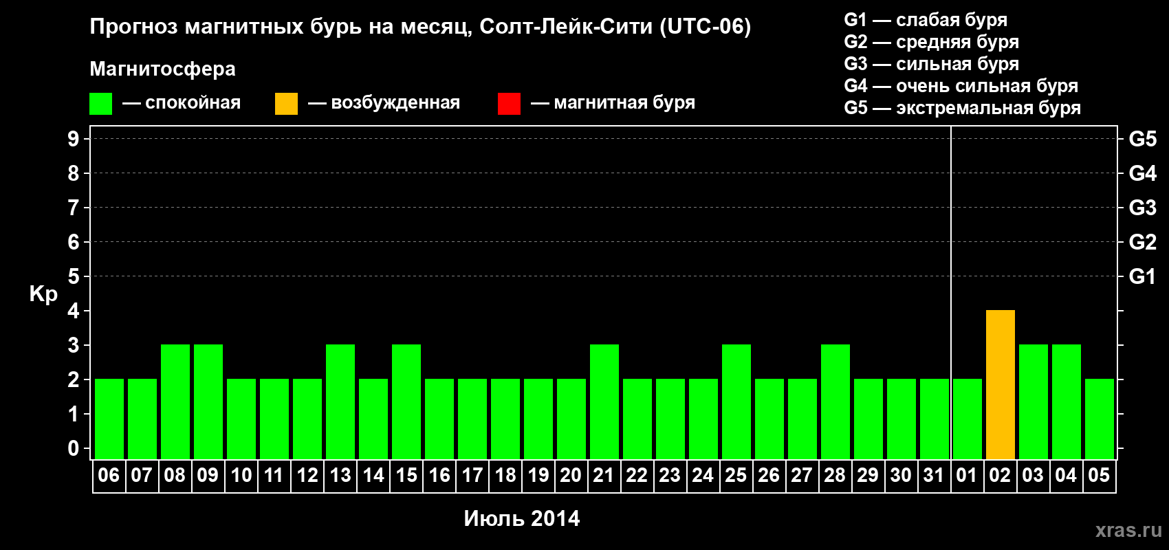 Прогноз максимального суточного геомагнитного индекса Kp на <b>1 месяц</b> (31 день) <b>с 06 июля по 05 августа 2014 г</b>
