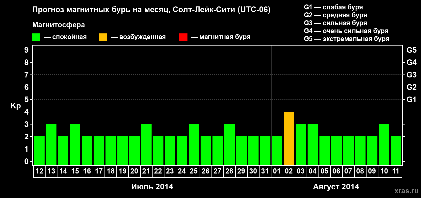 Прогноз максимального суточного геомагнитного индекса Kp на <b>1 месяц</b> (31 день) <b>с 12 июля по 11 августа 2014 г</b>