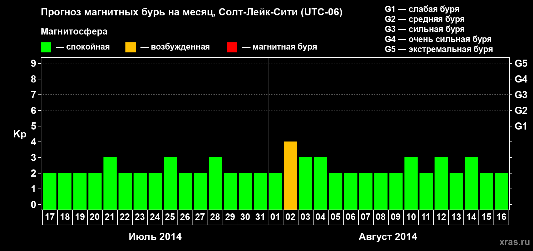 Прогноз максимального суточного геомагнитного индекса Kp на <b>1 месяц</b> (31 день) <b>с 17 июля по 16 августа 2014 г</b>