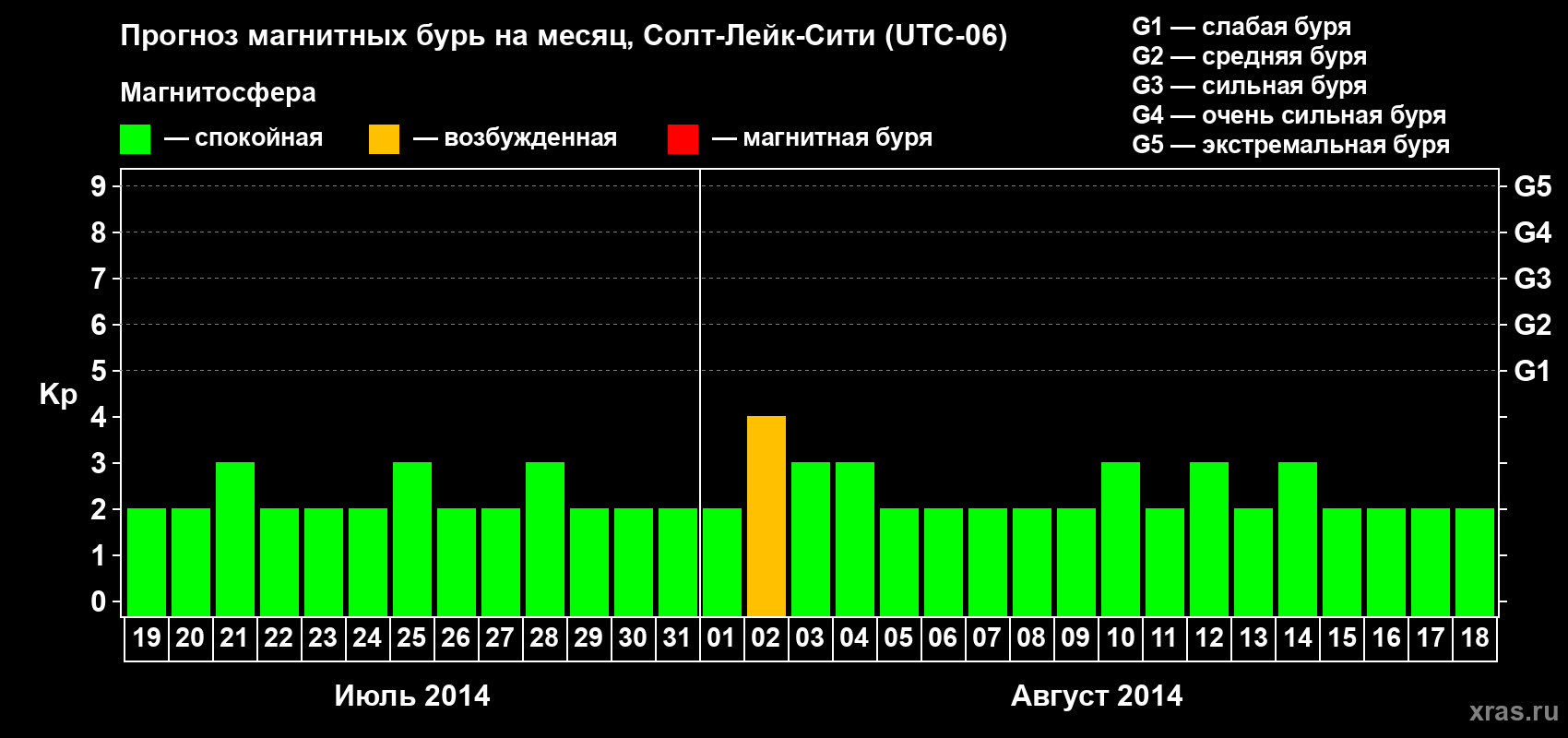 Прогноз максимального суточного геомагнитного индекса Kp на <b>1 месяц</b> (31 день) <b>с 19 июля по 18 августа 2014 г</b>