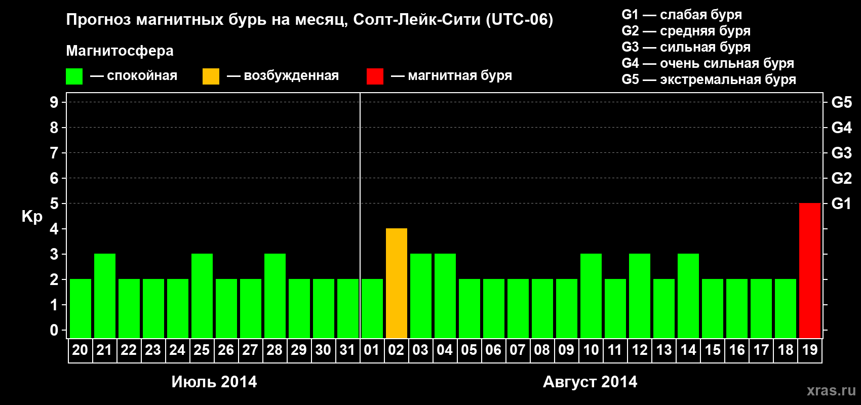Прогноз максимального суточного геомагнитного индекса Kp на <b>1 месяц</b> (31 день) <b>с 20 июля по 19 августа 2014 г</b>