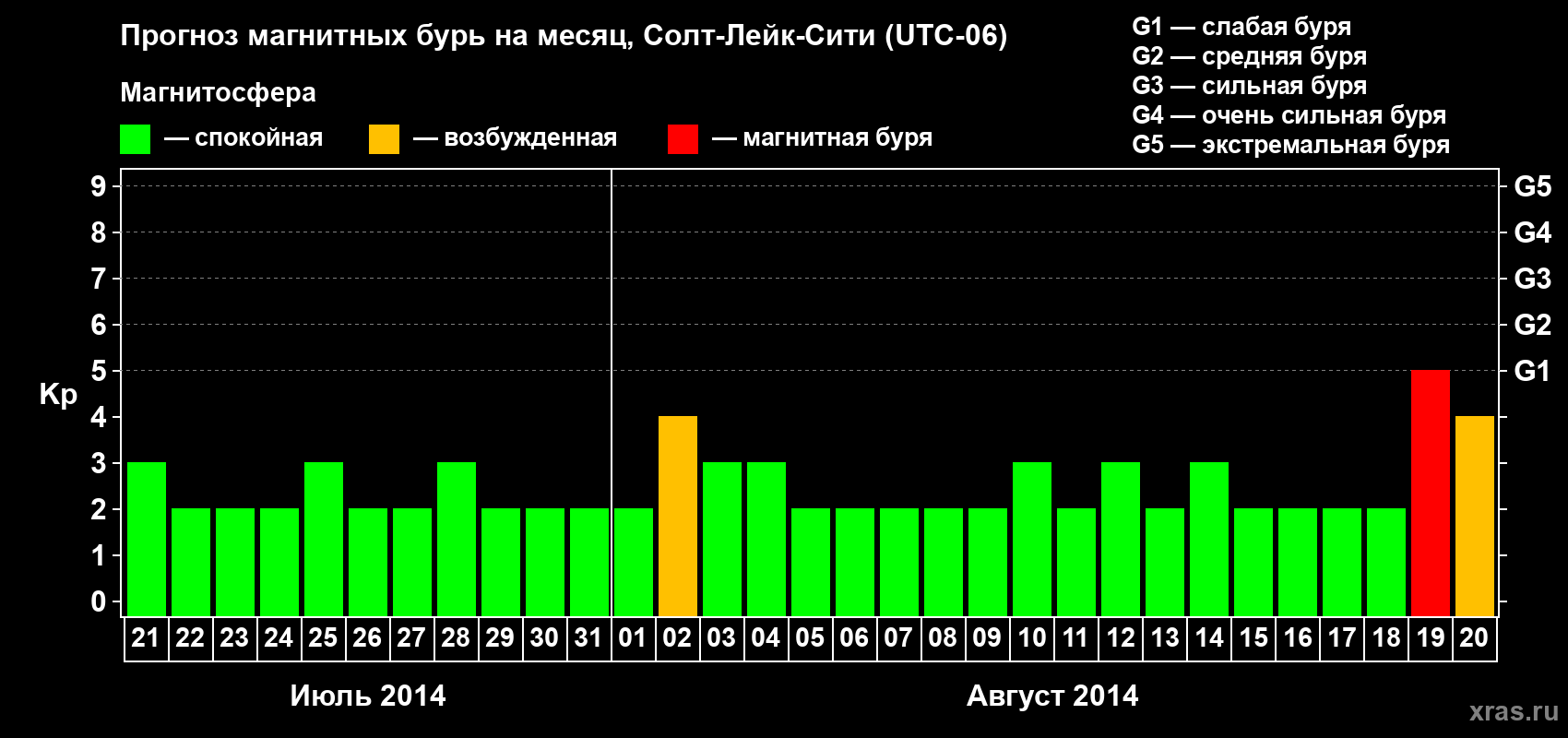 Прогноз максимального суточного геомагнитного индекса Kp на <b>1 месяц</b> (31 день) <b>с 21 июля по 20 августа 2014 г</b>