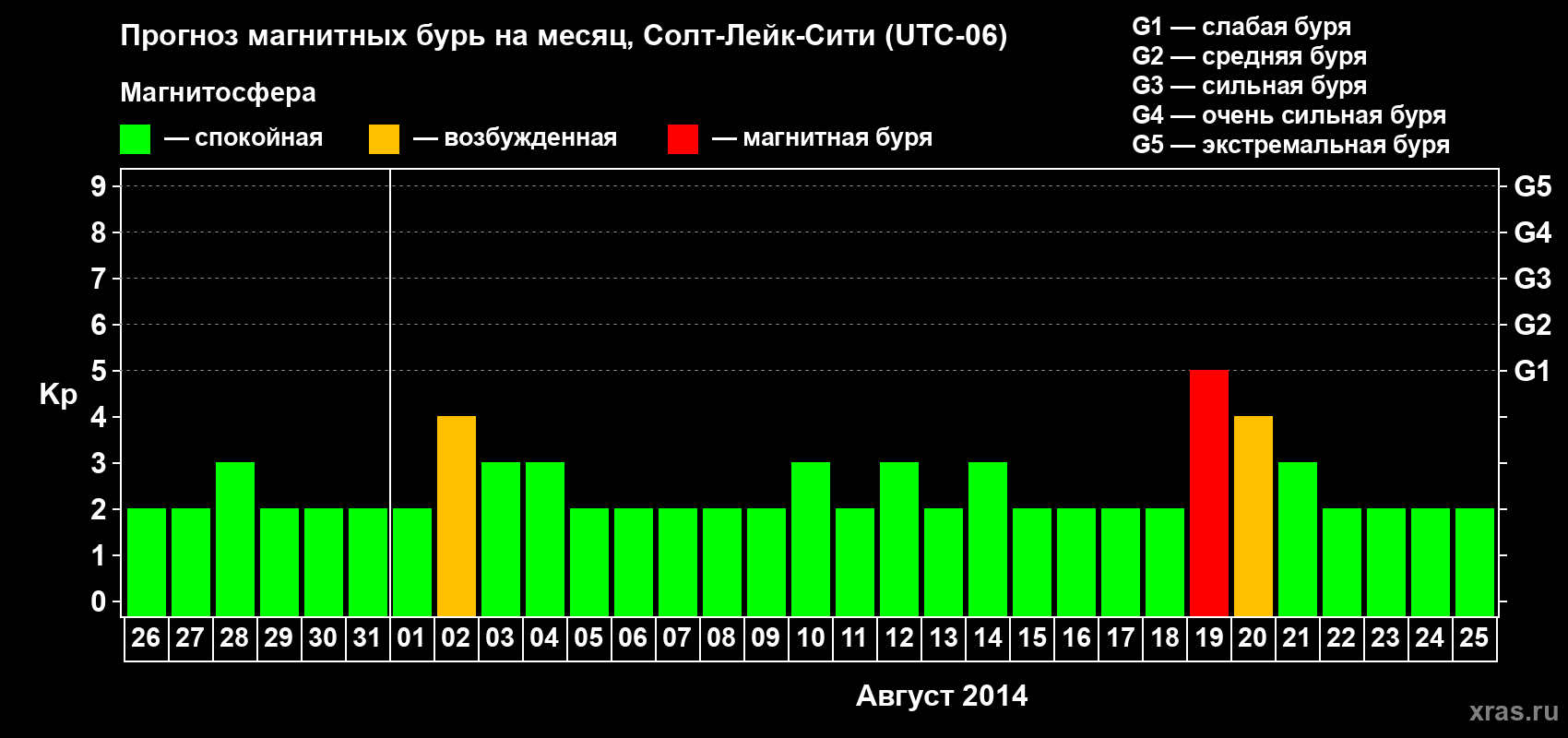 Прогноз максимального суточного геомагнитного индекса Kp на <b>1 месяц</b> (31 день) <b>с 26 июля по 25 августа 2014 г</b>