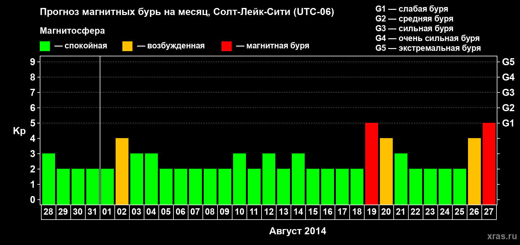 Прогноз максимального суточного геомагнитного индекса Kp на <b>1 месяц</b> (31 день) <b>с 28 июля по 27 августа 2014 г</b>