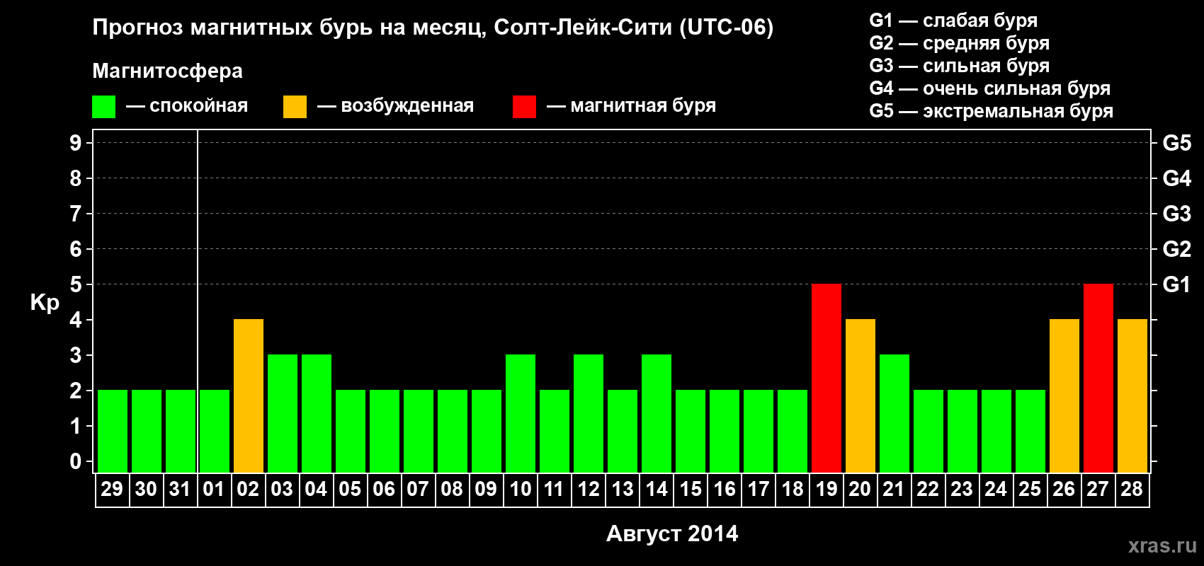 Прогноз максимального суточного геомагнитного индекса Kp на <b>1 месяц</b> (31 день) <b>с 29 июля по 28 августа 2014 г</b>