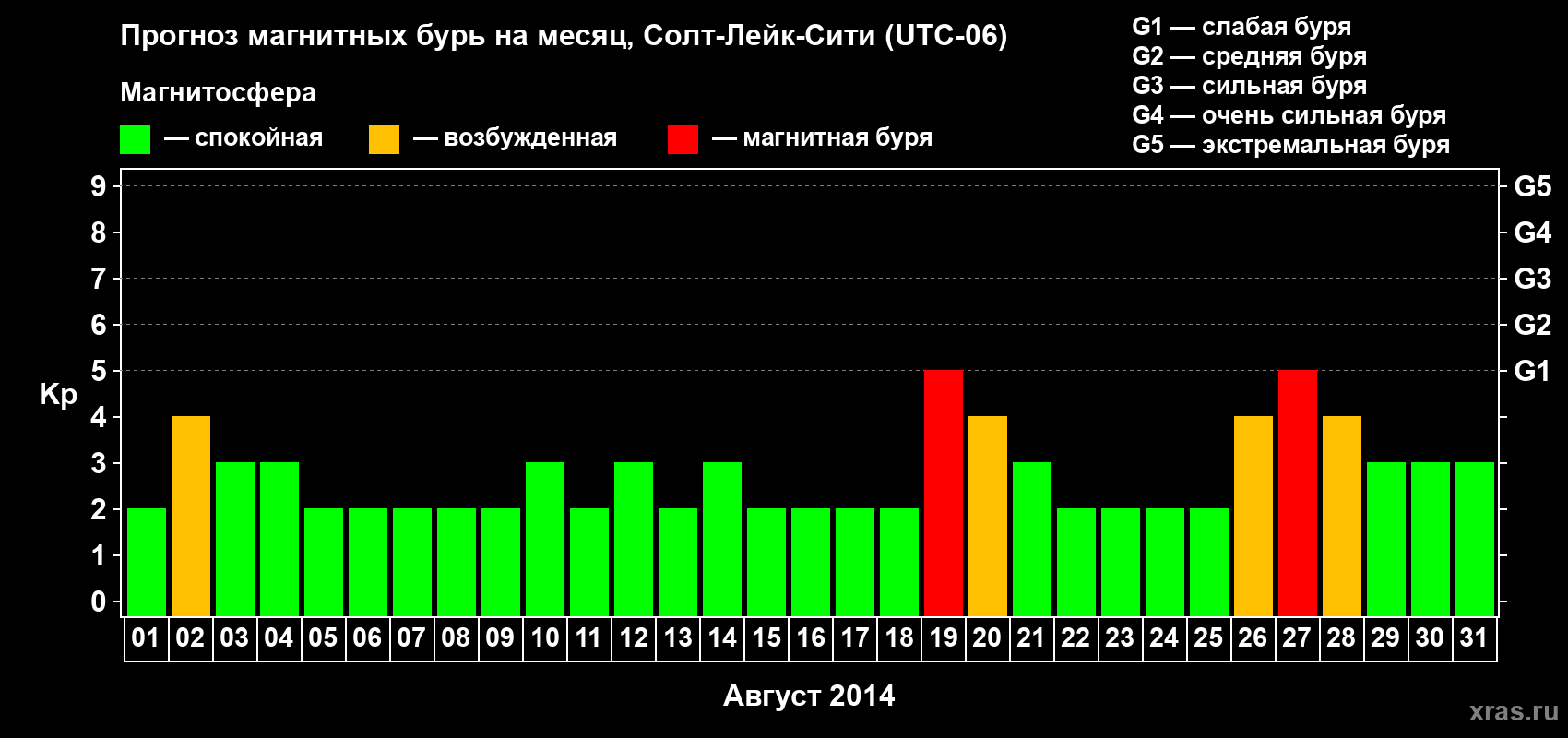 Прогноз максимального суточного геомагнитного индекса Kp на <b>1 месяц</b> (31 день) <b>с 01 августа по 31 августа 2014 г</b>