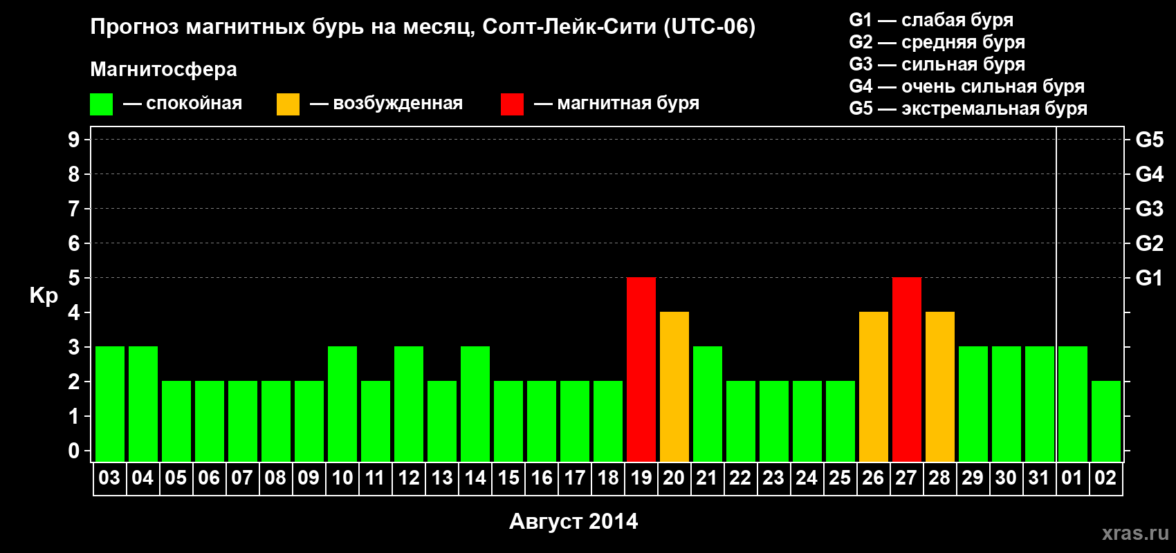 Прогноз максимального суточного геомагнитного индекса Kp на <b>1 месяц</b> (31 день) <b>с 03 августа по 02 сентября 2014 г</b>