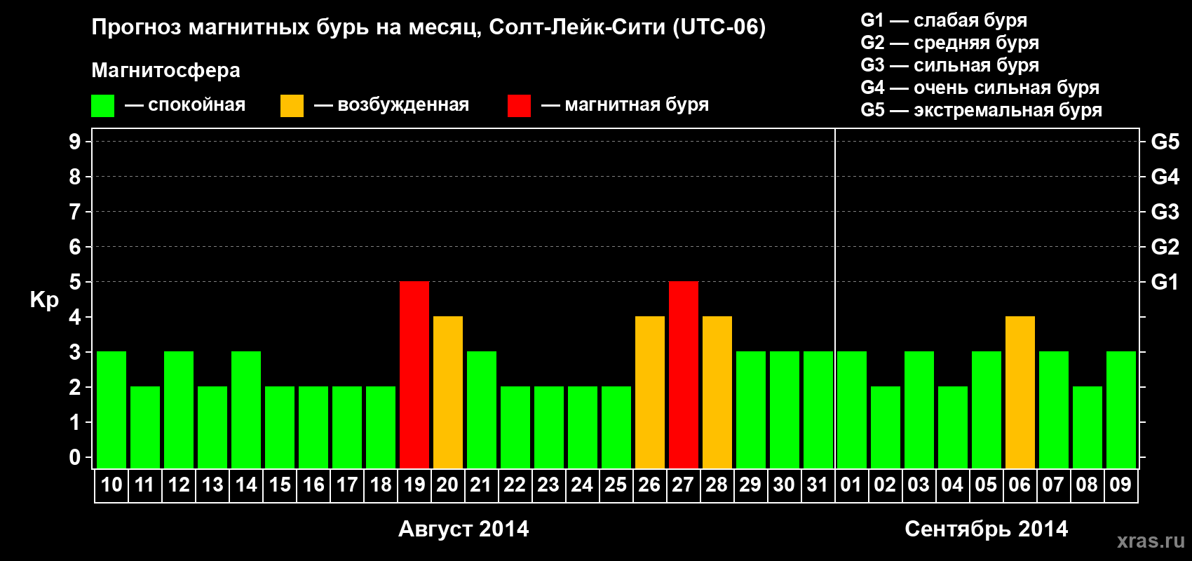 Прогноз максимального суточного геомагнитного индекса Kp на <b>1 месяц</b> (31 день) <b>с 10 августа по 09 сентября 2014 г</b>