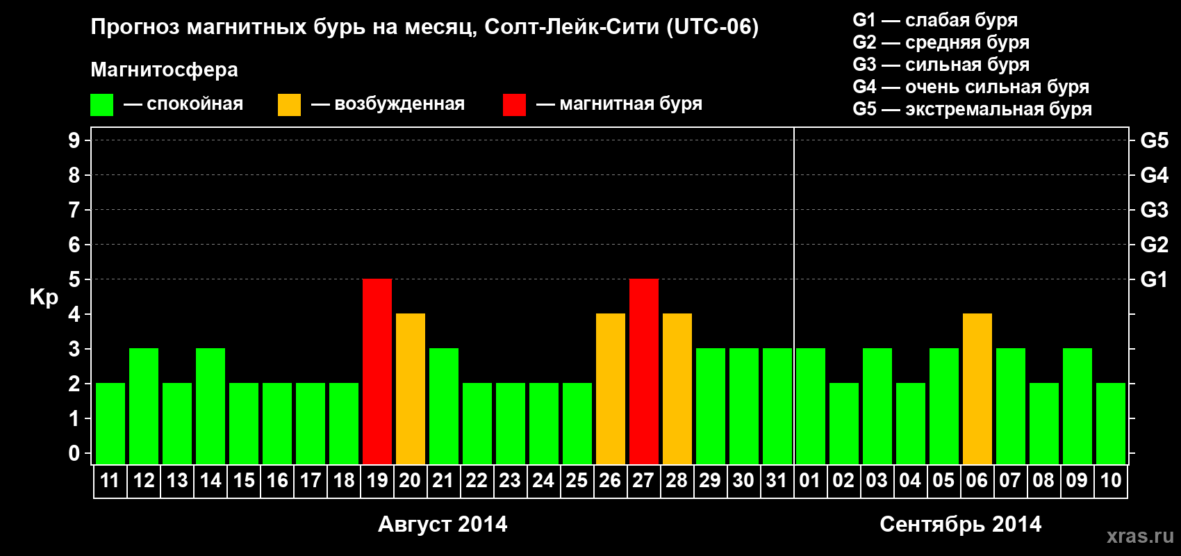 Прогноз максимального суточного геомагнитного индекса Kp на <b>1 месяц</b> (31 день) <b>с 11 августа по 10 сентября 2014 г</b>