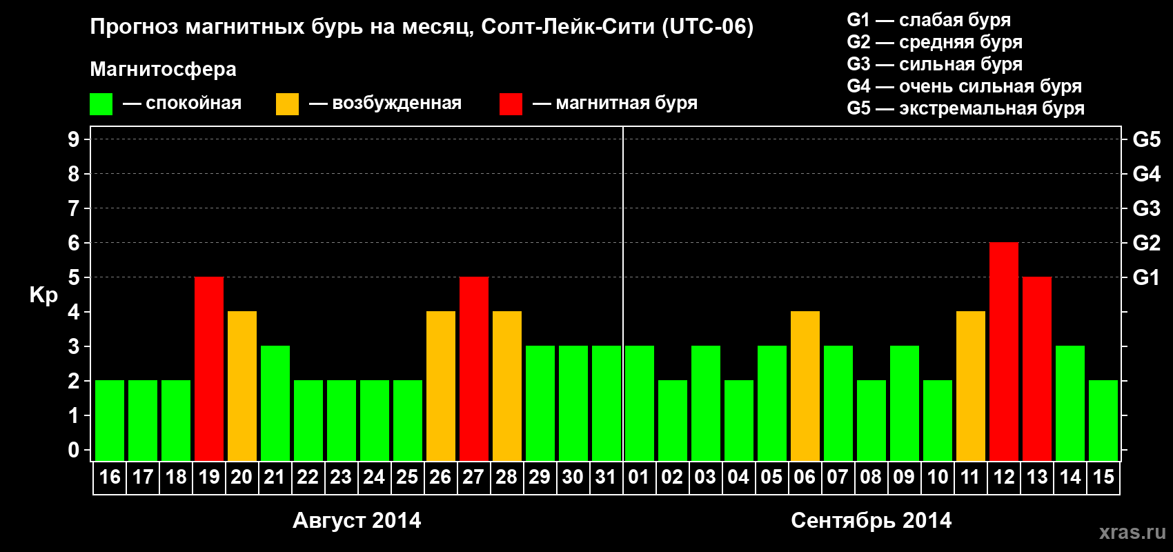 Прогноз максимального суточного геомагнитного индекса Kp на <b>1 месяц</b> (31 день) <b>с 16 августа по 15 сентября 2014 г</b>