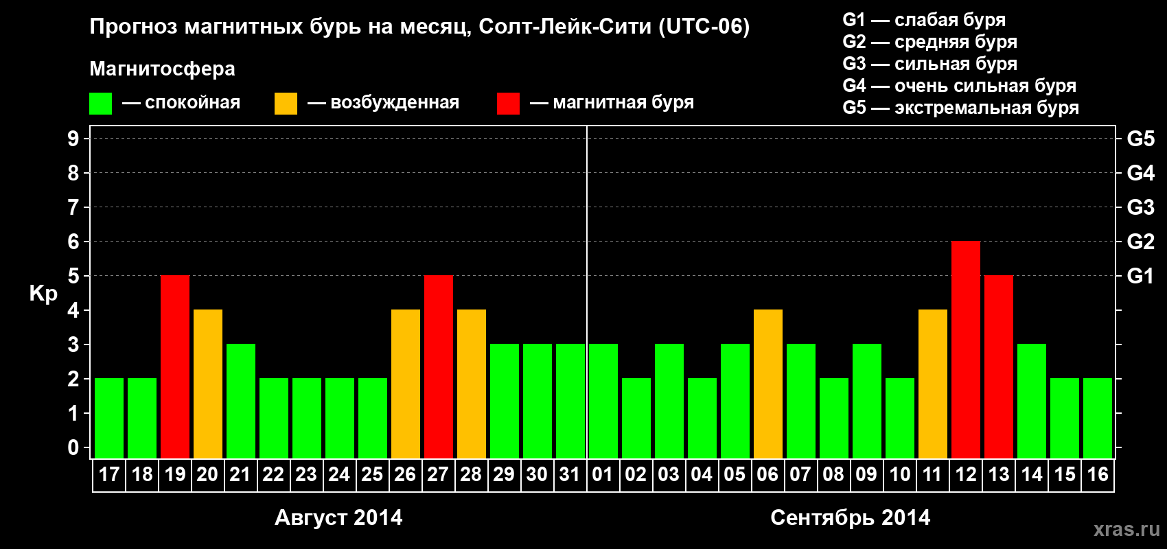Прогноз максимального суточного геомагнитного индекса Kp на <b>1 месяц</b> (31 день) <b>с 17 августа по 16 сентября 2014 г</b>