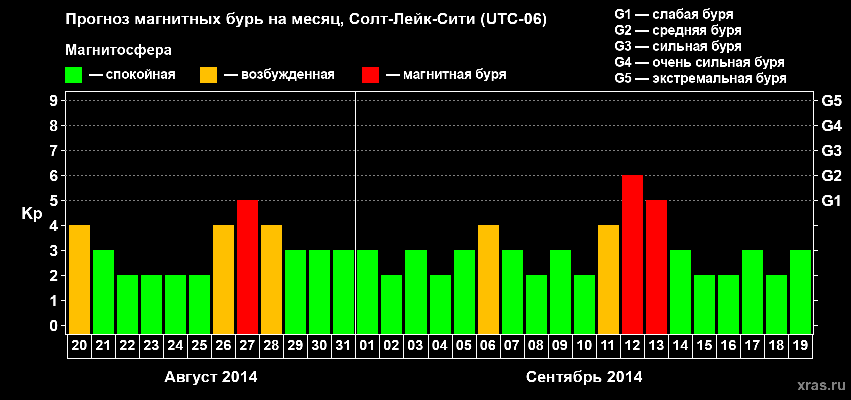 Прогноз максимального суточного геомагнитного индекса Kp на <b>1 месяц</b> (31 день) <b>с 20 августа по 19 сентября 2014 г</b>