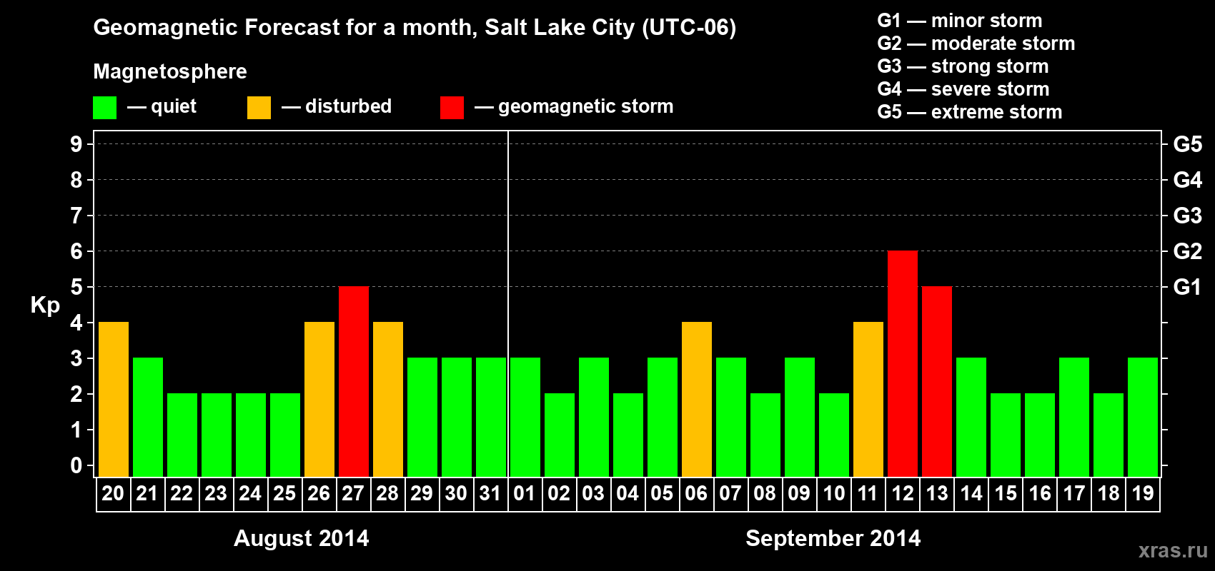 Forecast of the daily maximal value of geomagnetic index Kp for <b>1 month</b> (31 days) <b>from Aug 20, 2014 to Sep 19, 2014</b>