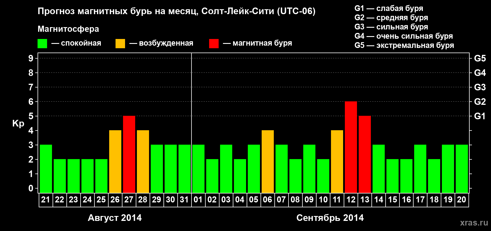 Прогноз максимального суточного геомагнитного индекса Kp на <b>1 месяц</b> (31 день) <b>с 21 августа по 20 сентября 2014 г</b>