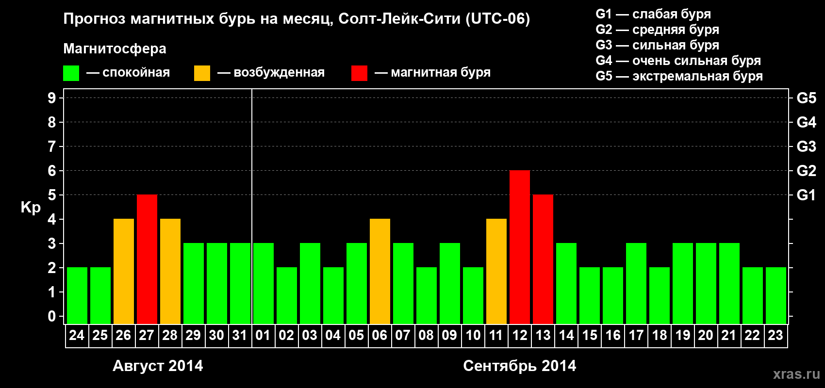 Прогноз максимального суточного геомагнитного индекса Kp на <b>1 месяц</b> (31 день) <b>с 24 августа по 23 сентября 2014 г</b>