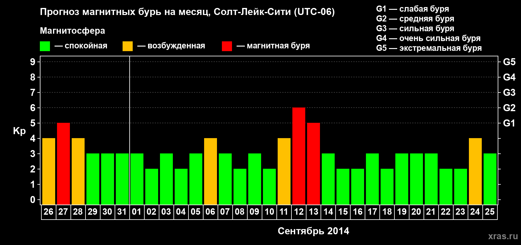Прогноз максимального суточного геомагнитного индекса Kp на <b>1 месяц</b> (31 день) <b>с 26 августа по 25 сентября 2014 г</b>