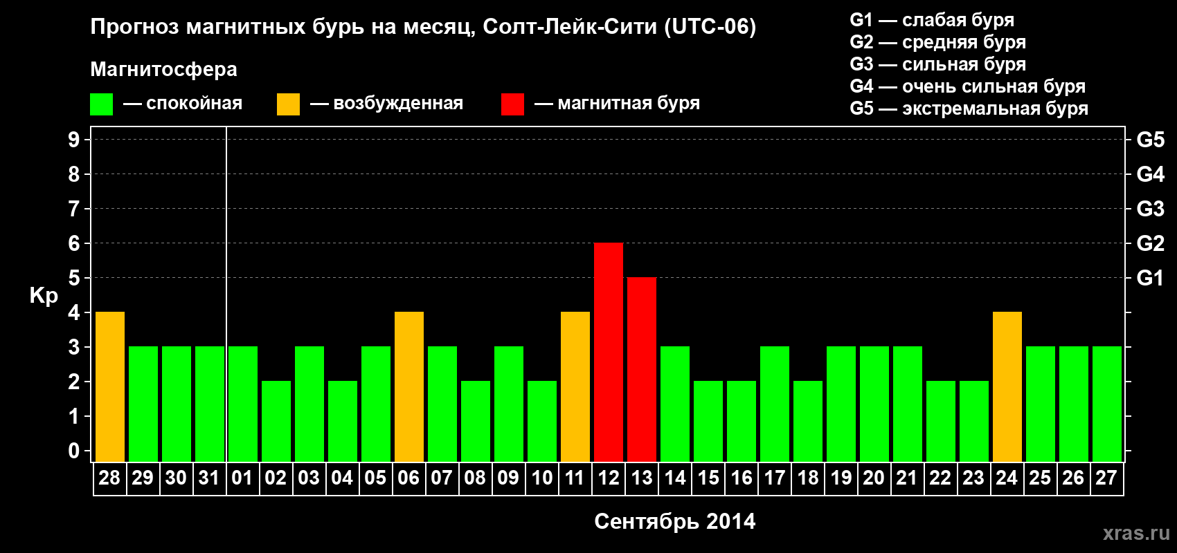 Прогноз максимального суточного геомагнитного индекса Kp на <b>1 месяц</b> (31 день) <b>с 28 августа по 27 сентября 2014 г</b>