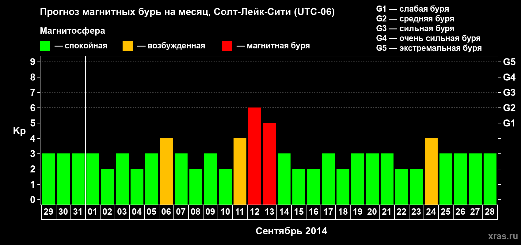 Прогноз максимального суточного геомагнитного индекса Kp на <b>1 месяц</b> (31 день) <b>с 29 августа по 28 сентября 2014 г</b>