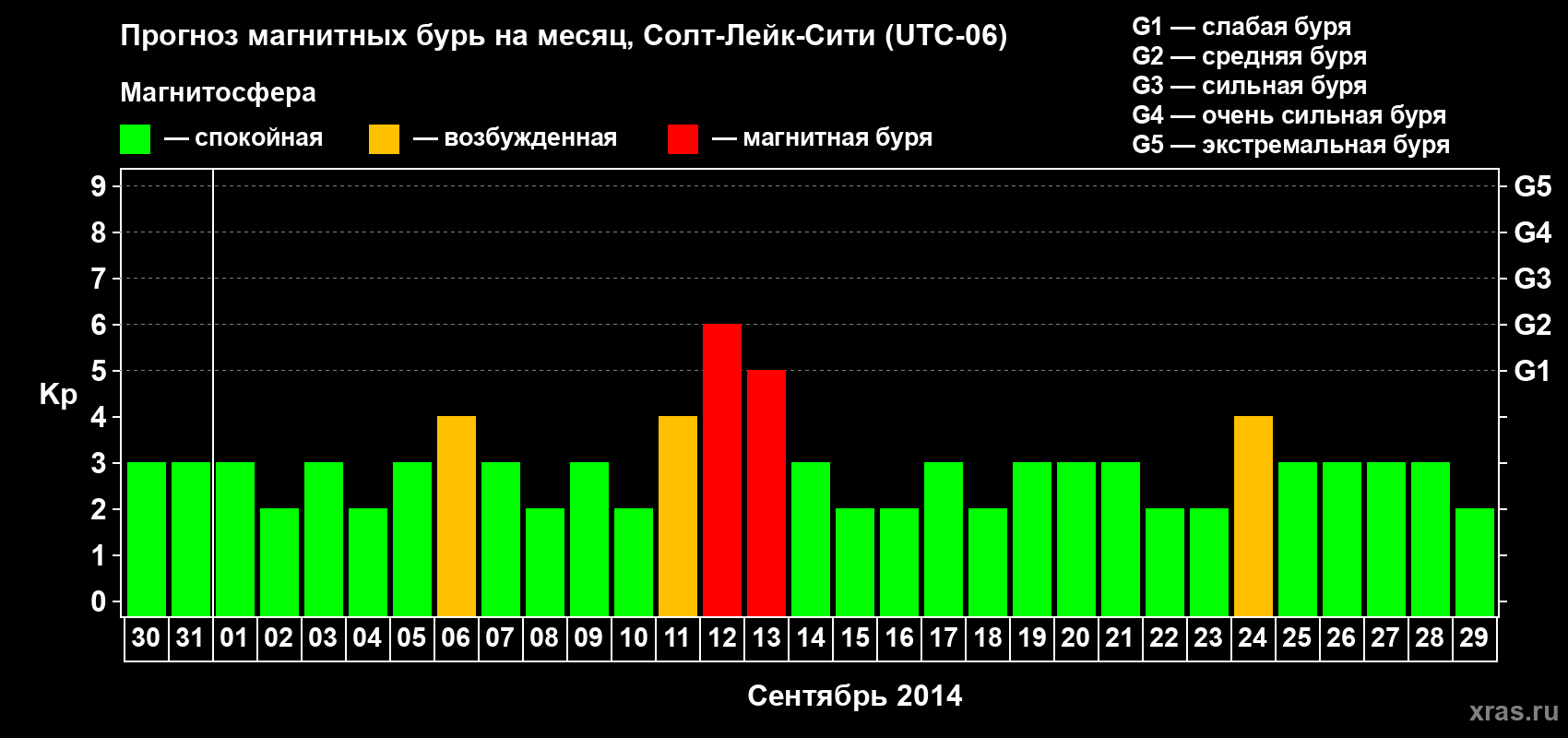 Прогноз максимального суточного геомагнитного индекса Kp на <b>1 месяц</b> (31 день) <b>с 30 августа по 29 сентября 2014 г</b>