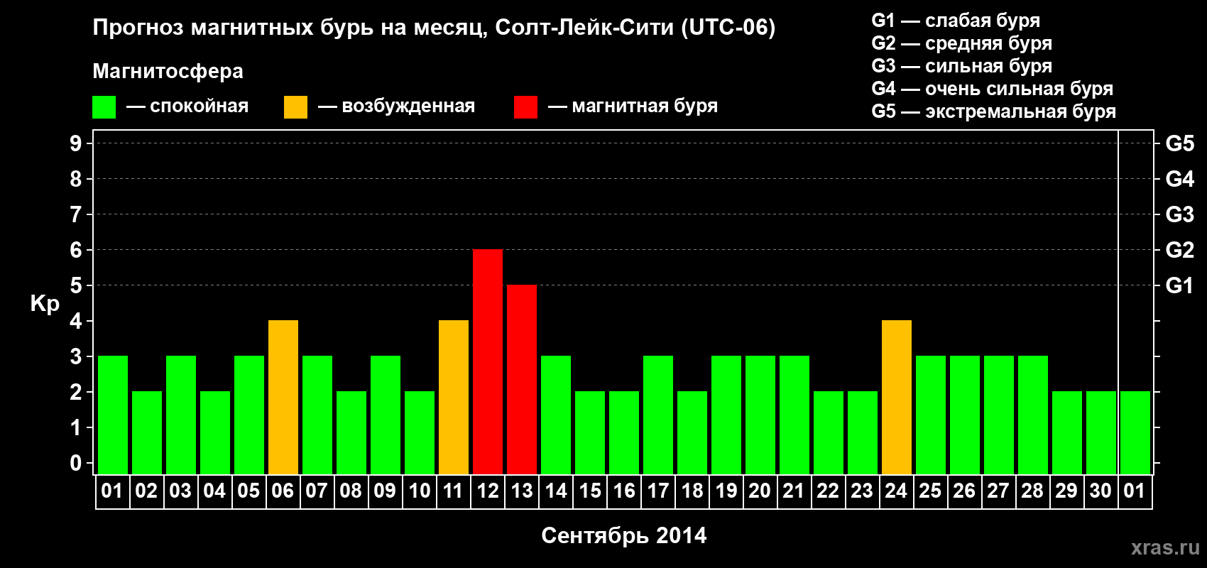 Прогноз максимального суточного геомагнитного индекса Kp на <b>1 месяц</b> (31 день) <b>с 01 сентября по 01 октября 2014 г</b>