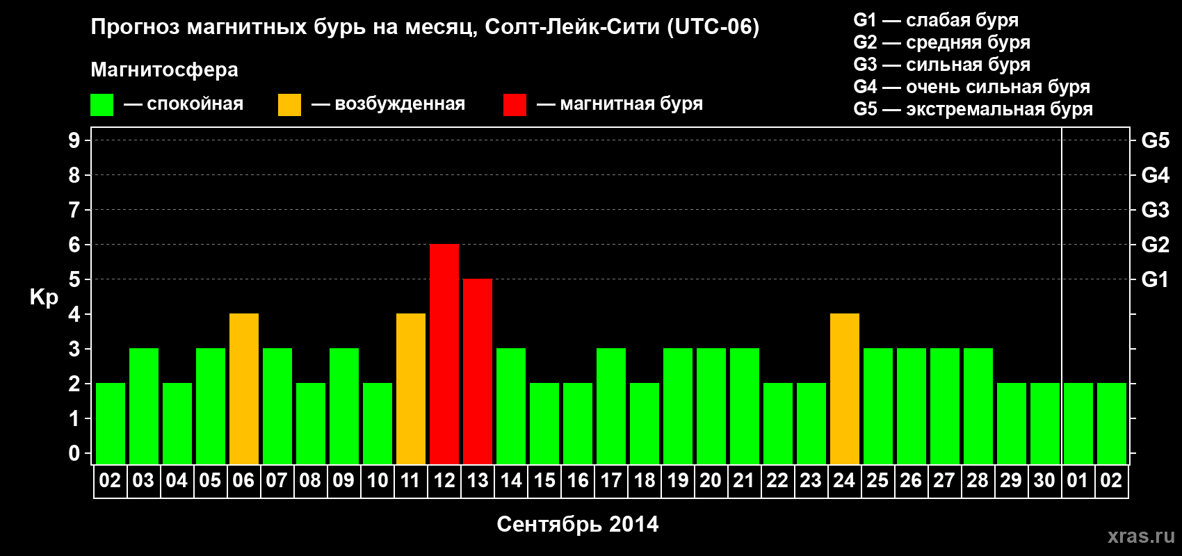Прогноз максимального суточного геомагнитного индекса Kp на <b>1 месяц</b> (31 день) <b>с 02 сентября по 02 октября 2014 г</b>